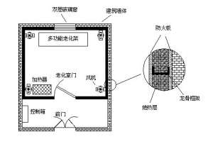 高溫老化房如何設(shè)計(jì)才能確保保溫隔熱效果及溫度均勻？