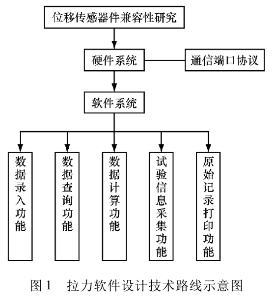 拉力試驗機(jī)軟件設(shè)計